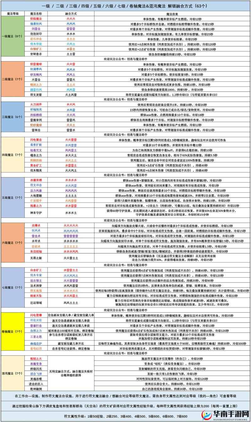 探索创造与魔法治疗魔法合成的奥秘