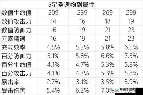 原神圣遗物副词条强化方式及属性强化规律全面解析
