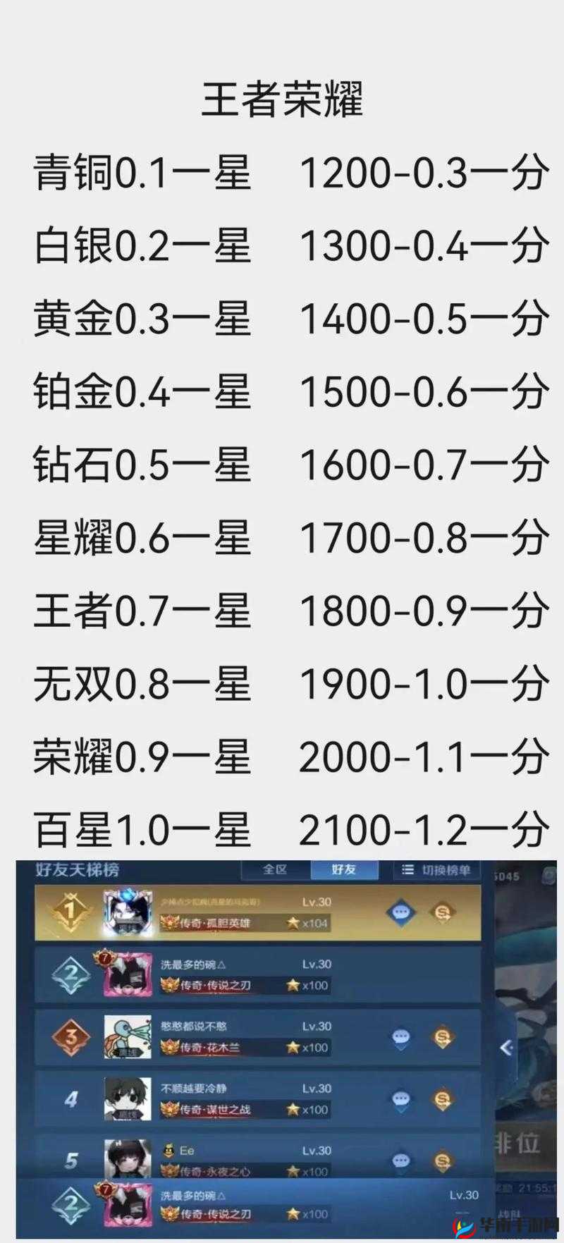 解析积分赛中2600分以上所对应的具体段位等级情况