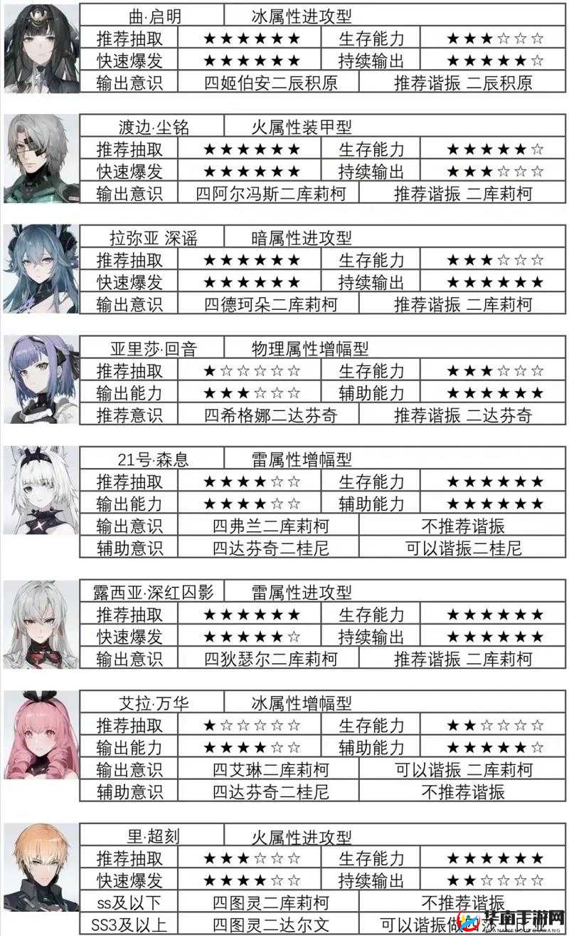 战双帕弥什，深度解析不明构造体α作为深渊共鸣主C的阵容推荐与可行性