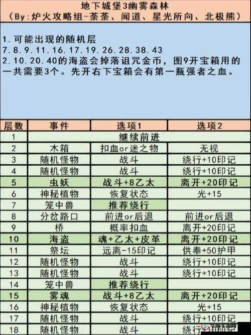 地下城堡3新手必备，全面解析前期成长方向与攻略指南