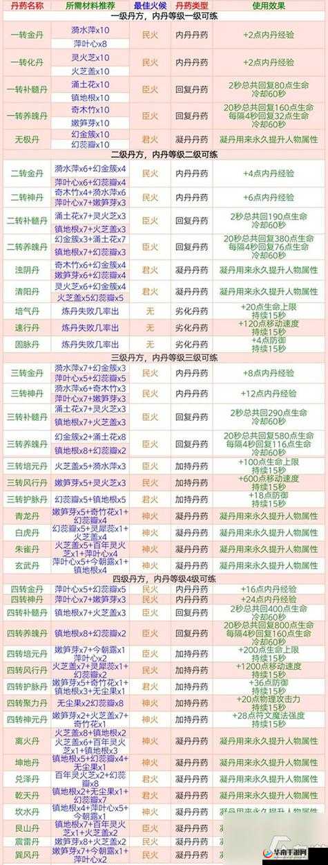 创造与魔法游戏深度探索，精烹技能树与生活类内丹的全面剖析