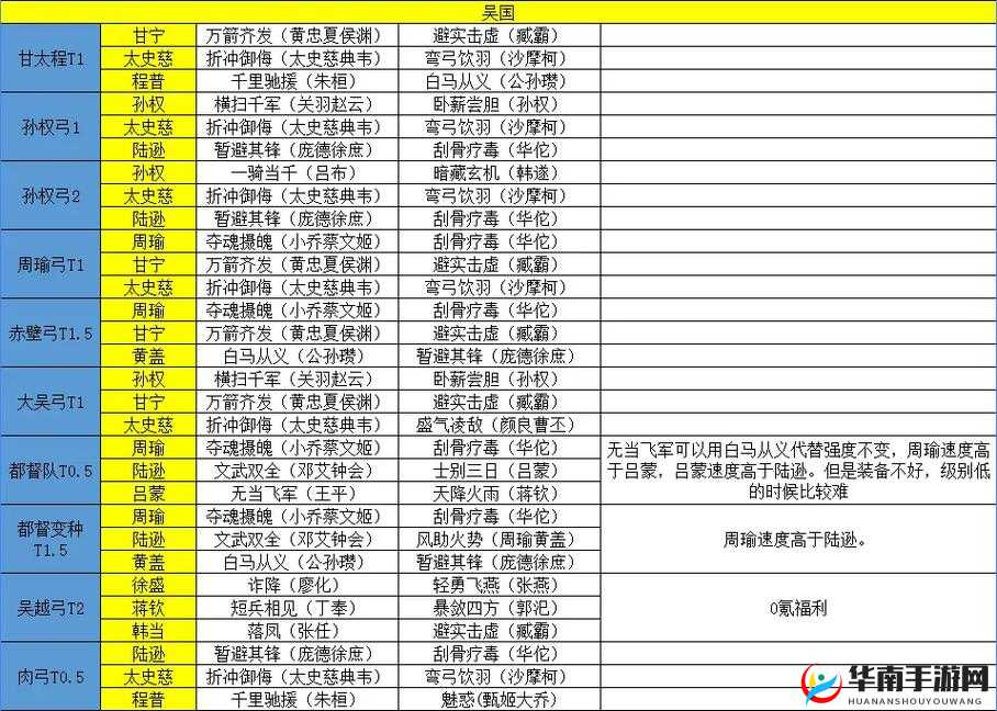 三国志战略版吴枪阵容搭配全攻略，核心武将、战法兵书及平民队伍详解