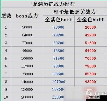 天谕手游龙渊历练挑战攻略，如何突破高层，未来玩法有何新变革？
