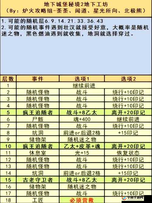地下城堡2萌新必看，先挑战哪个副本能预见未来玩法大革命？