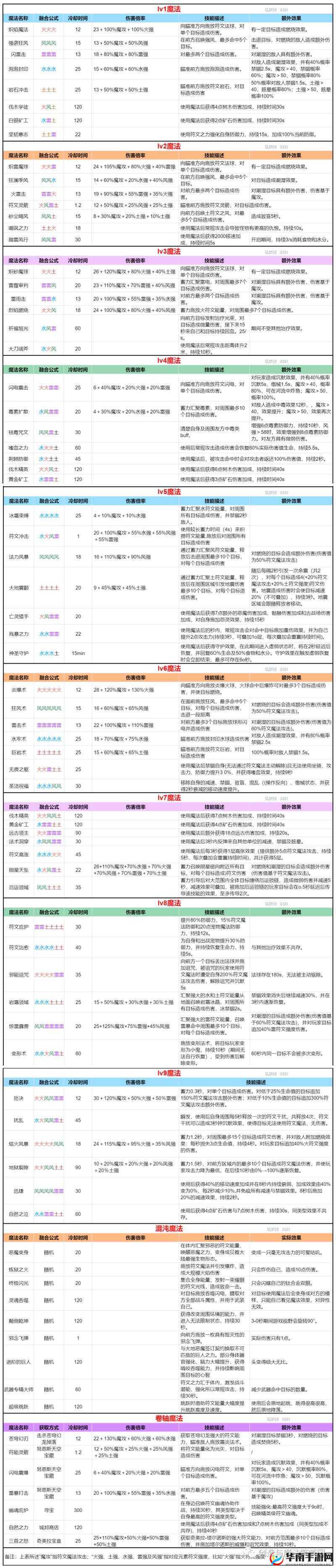 创造与魔法，符文魔法合成演变史，揭秘其合成奥秘何在？