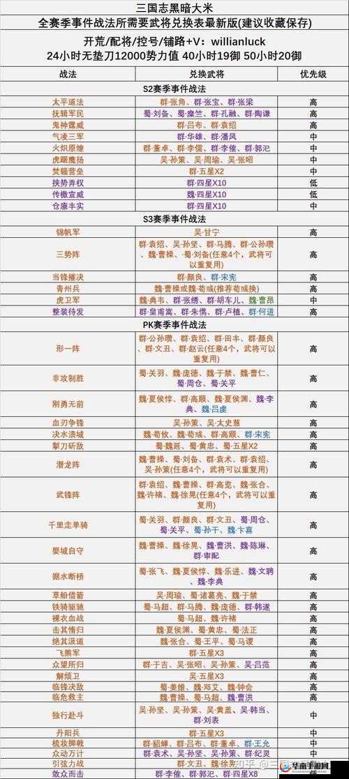 三国志战略版S6新战法究竟有哪些惊喜？详细情况揭秘！