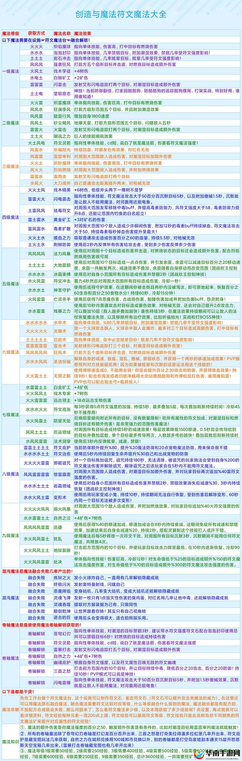 创造与魔法12级符文魔法如何获取？探索其合成演变史的奥秘