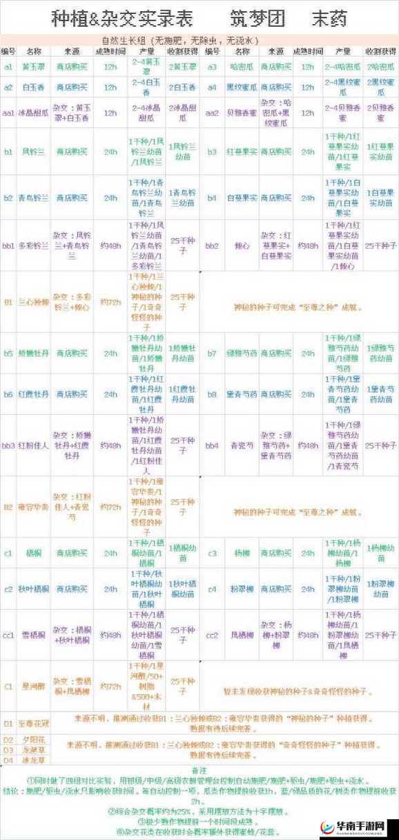 创造与魔法，种子杂交技术如何演变？探索其神秘发展历程