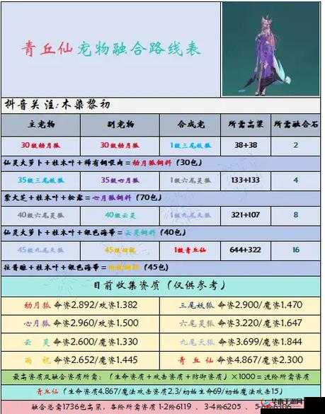 倾世爱恋青丘Q传，如何巧妙搭配仙宠，解锁情缘战力双重悬念？